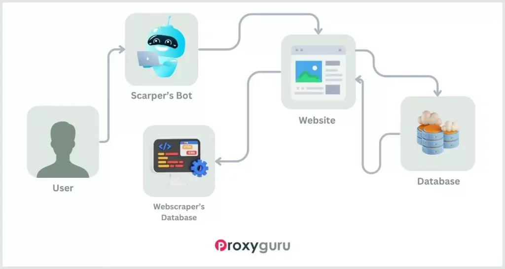 How Web Scraping Works ProxyGuru